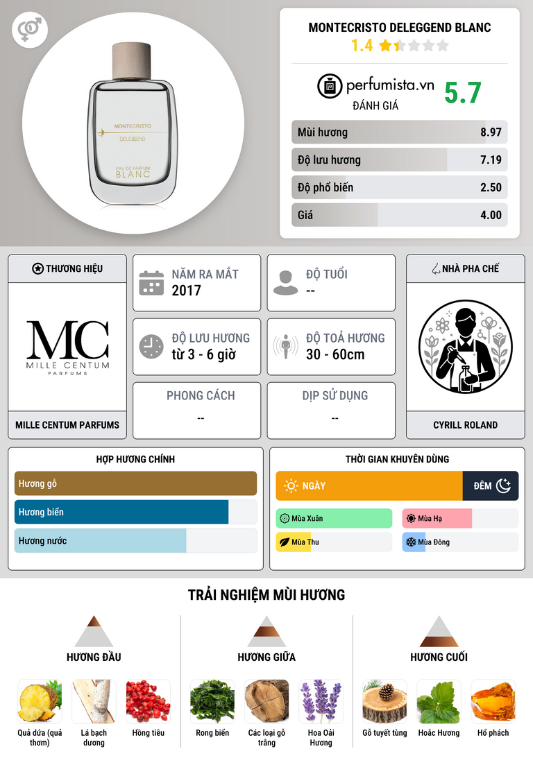 Thông tin chi tiết Montecristo Deleggend Blanc