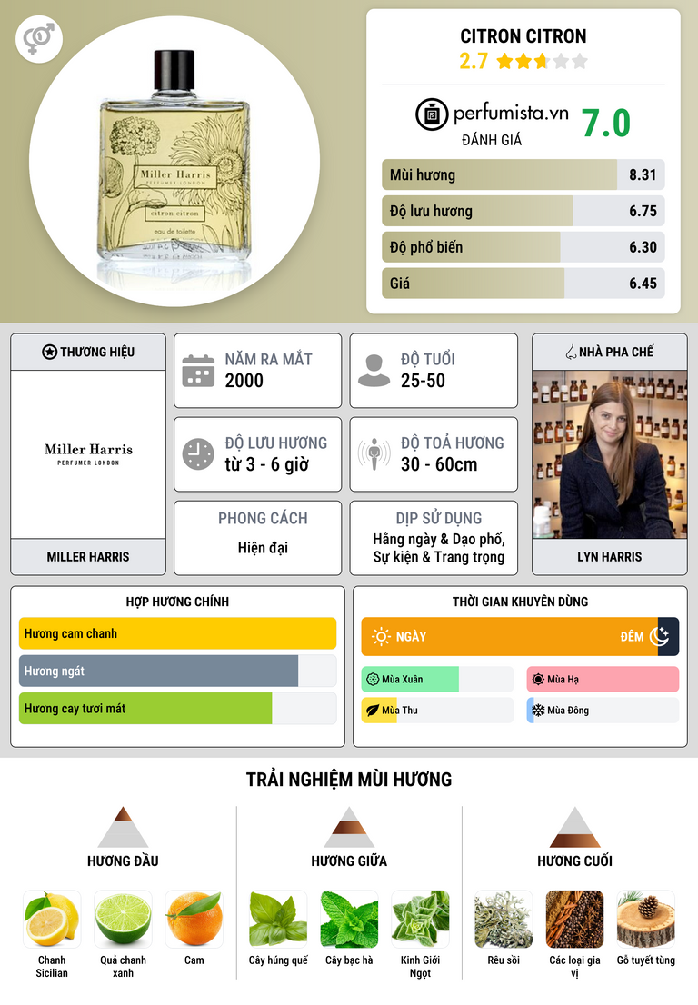 Thông tin chi tiết Citron Citron