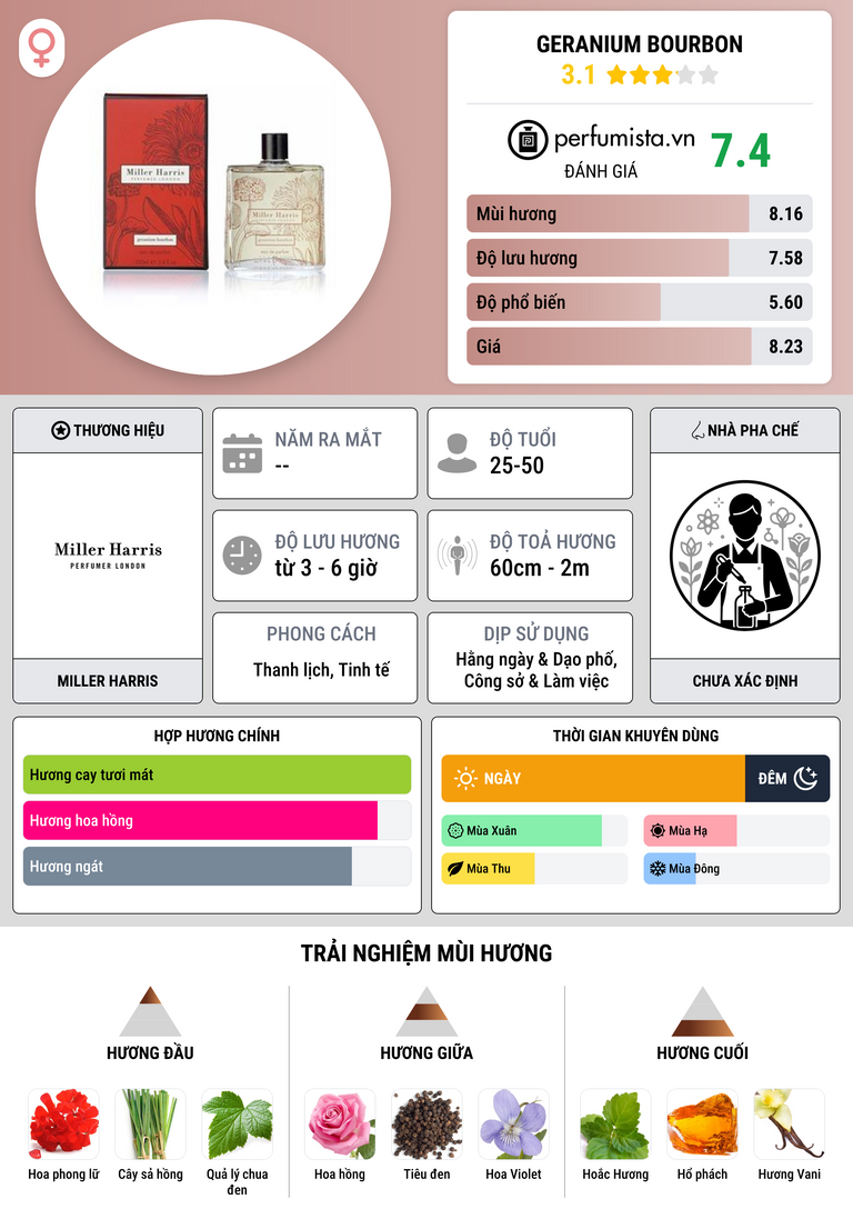 Thông tin chi tiết Geranium Bourbon