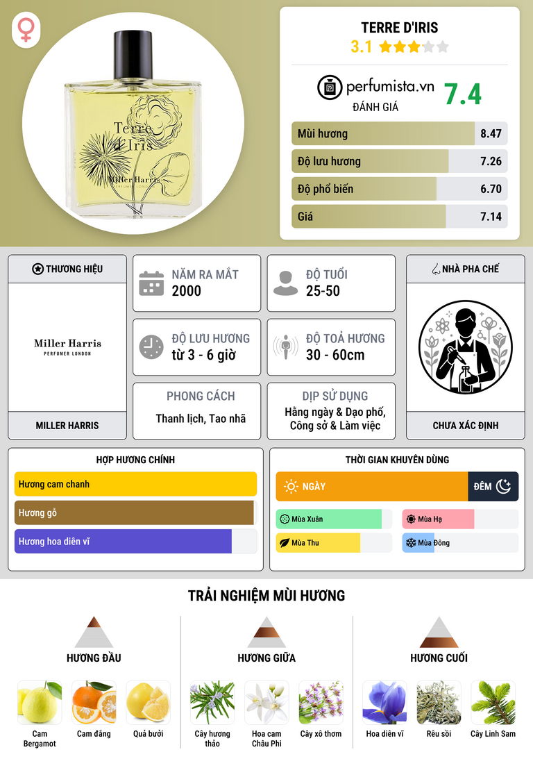Thông tin chi tiết Terre d'Iris