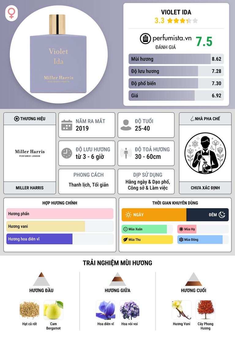 Thông tin chi tiết Violet Ida