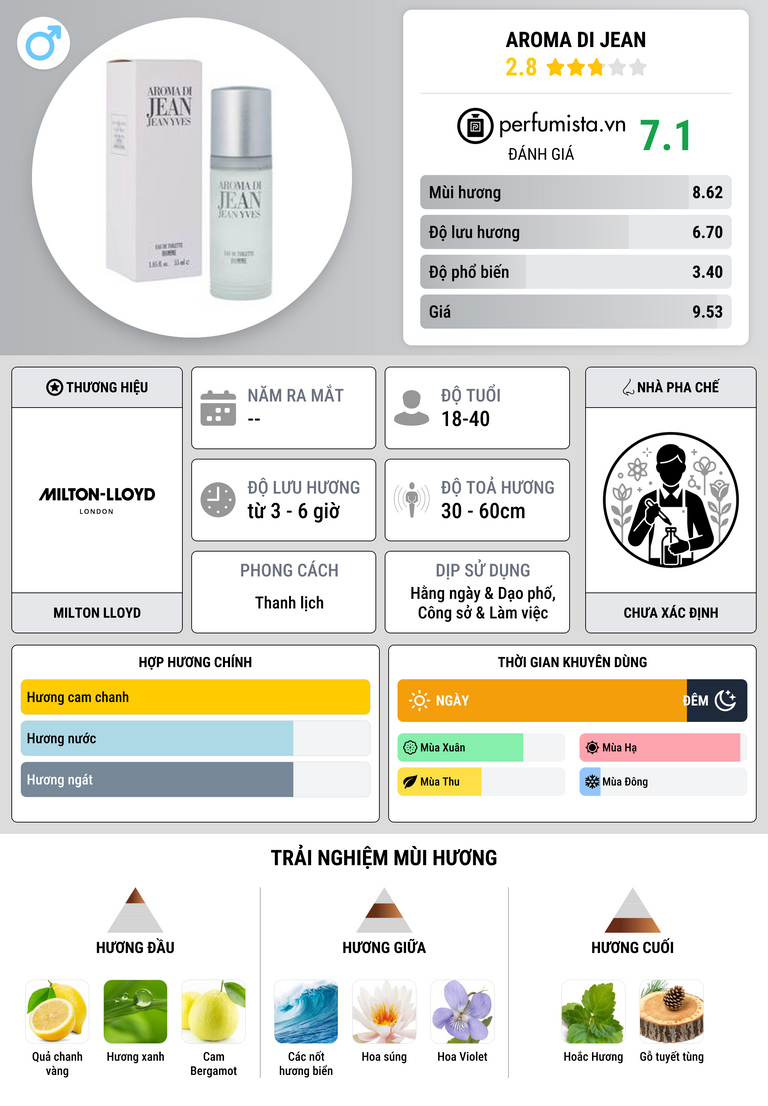Thông tin chi tiết Aroma di Jean