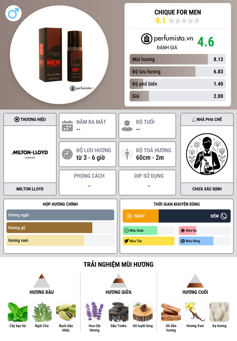 Thông tin chi tiết Chique For Men