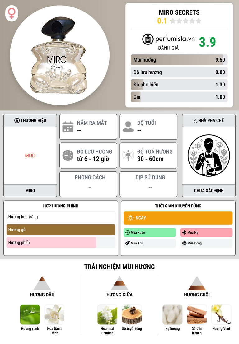 Thông tin chi tiết Miro Secrets