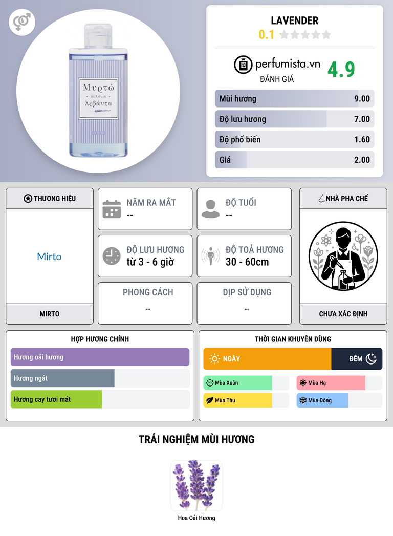Thông tin chi tiết Lavender