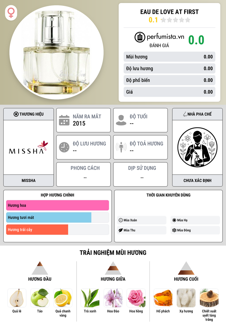 Thông tin chi tiết Eau de Love at First