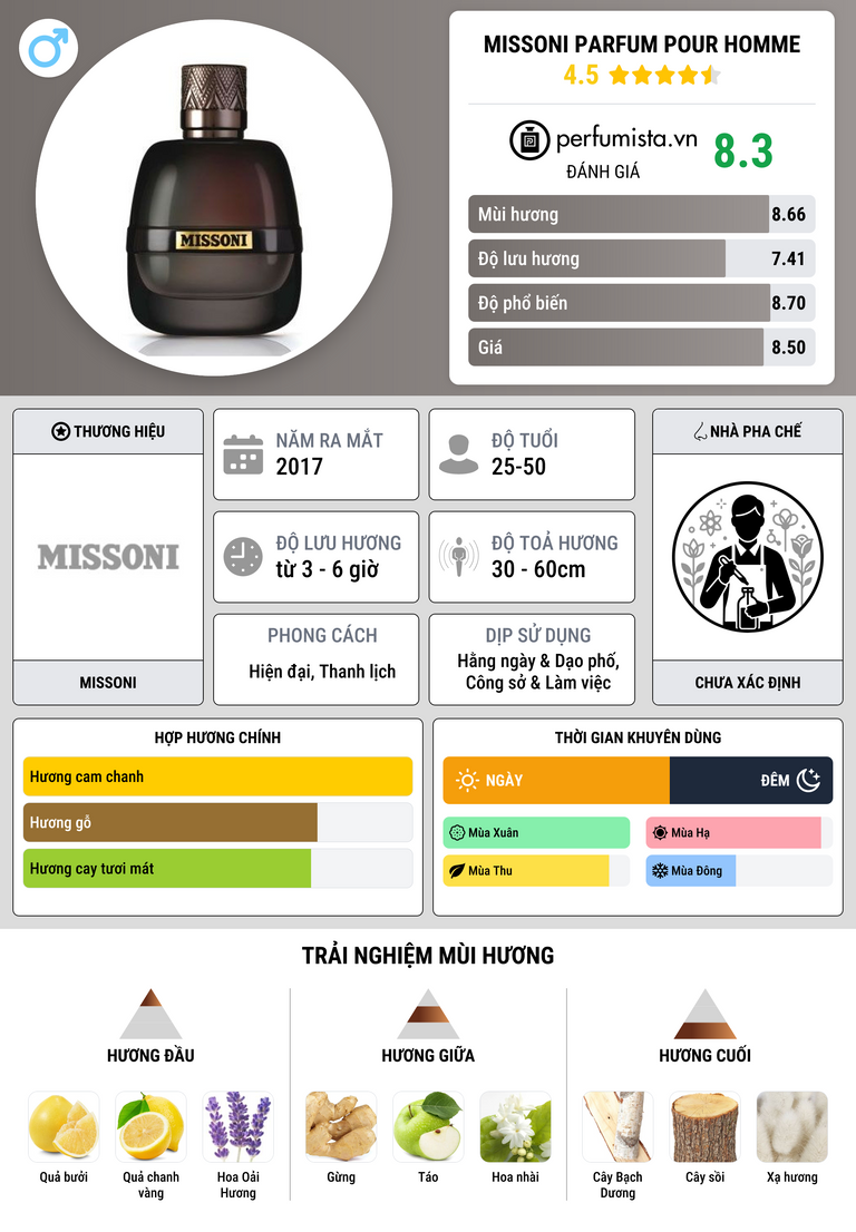 Thông tin chi tiết Missoni Parfum Pour Homme
