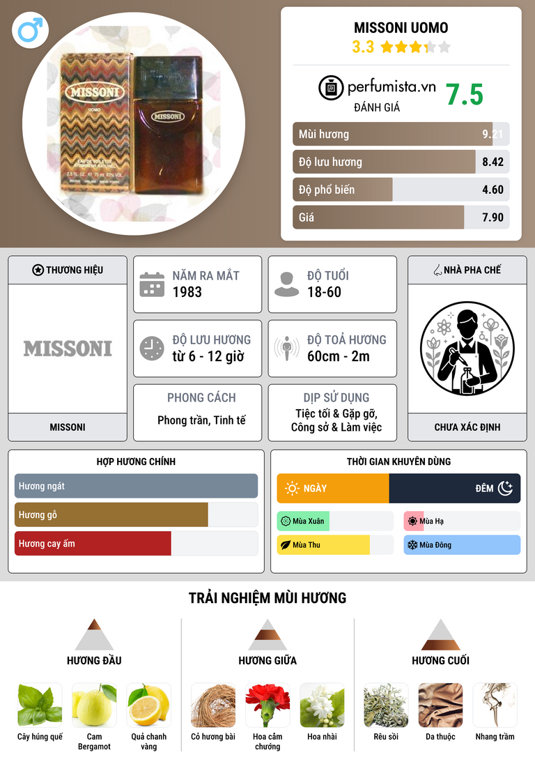 Thông tin chi tiết Missoni Uomo