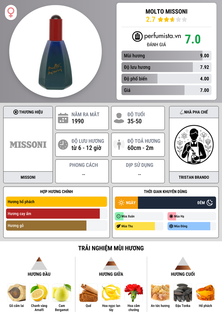 Thông tin chi tiết Molto Missoni