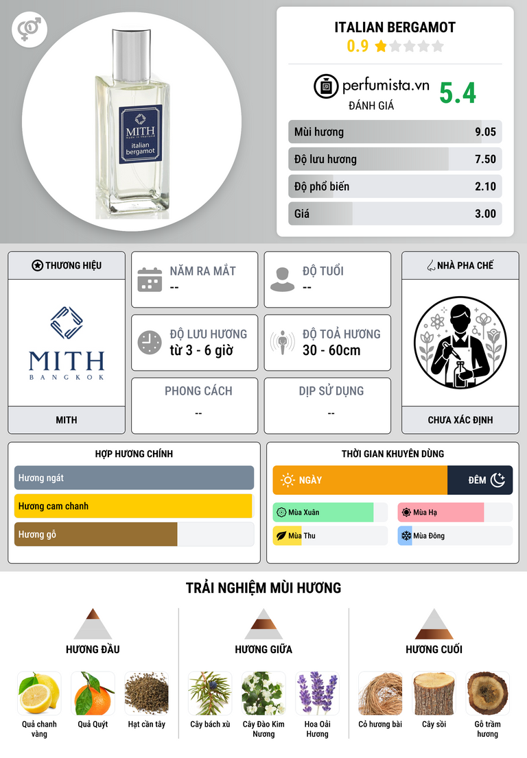 Thông tin chi tiết Italian Bergamot