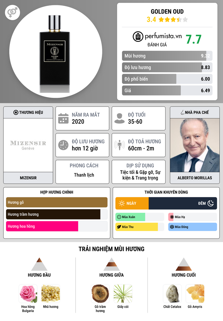 Thông tin chi tiết Golden Oud