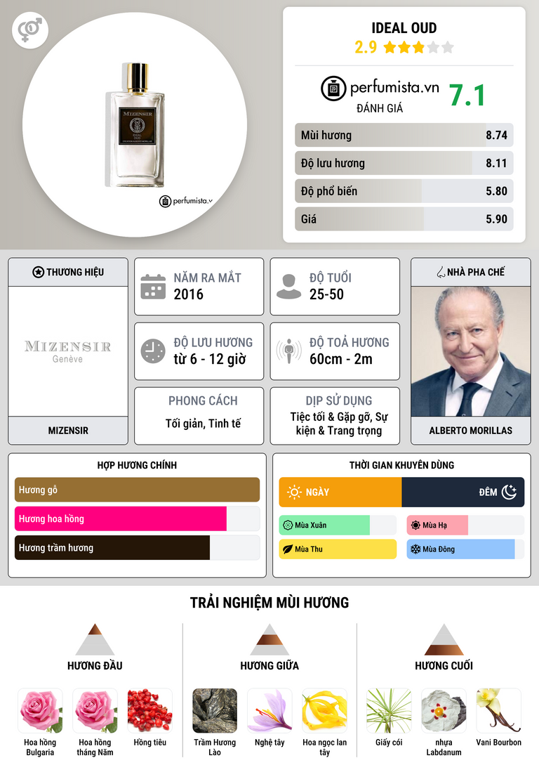 Thông tin chi tiết Ideal Oud