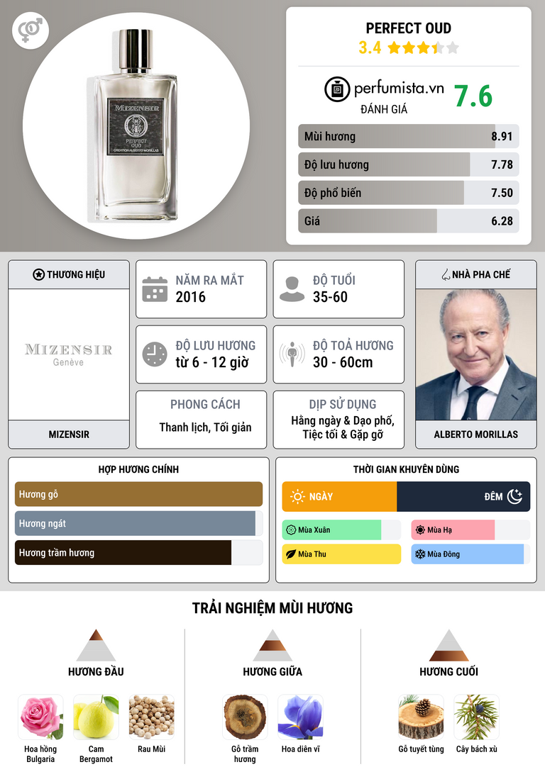 Thông tin chi tiết Perfect Oud