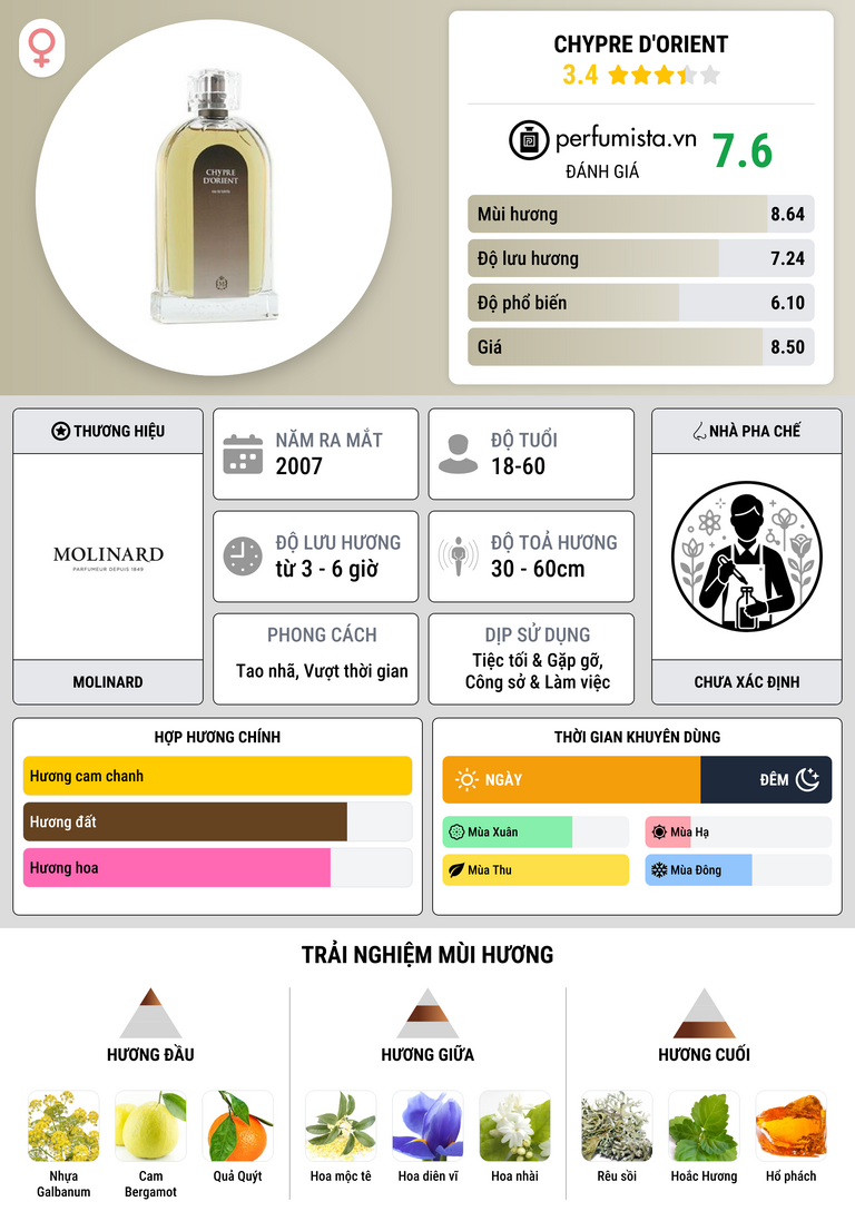 Thông tin chi tiết Chypre d'Orient