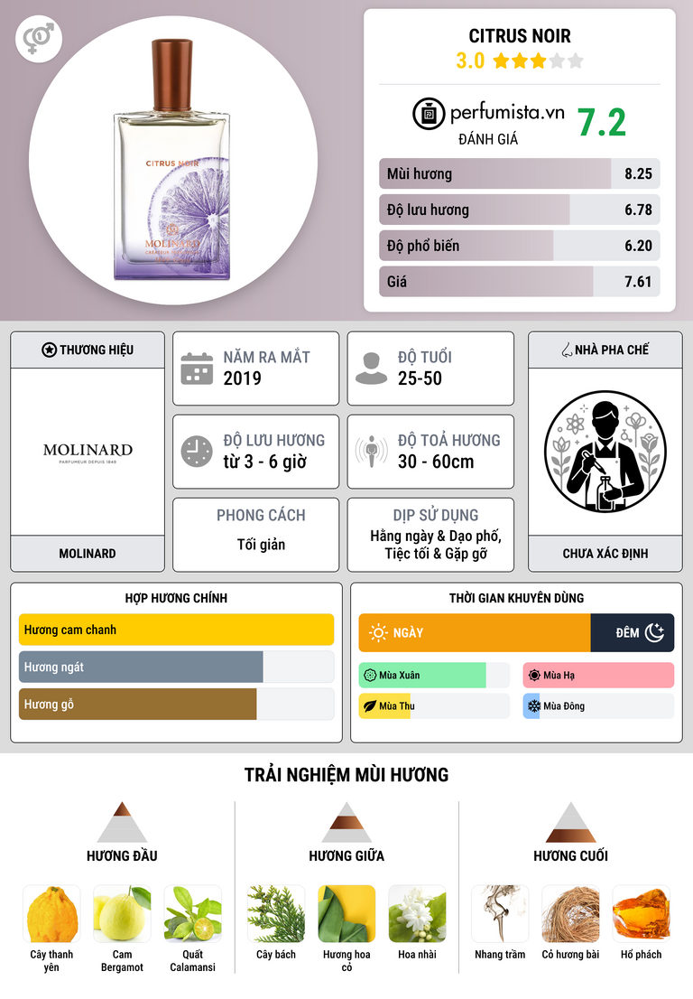 Thông tin chi tiết Citrus Noir