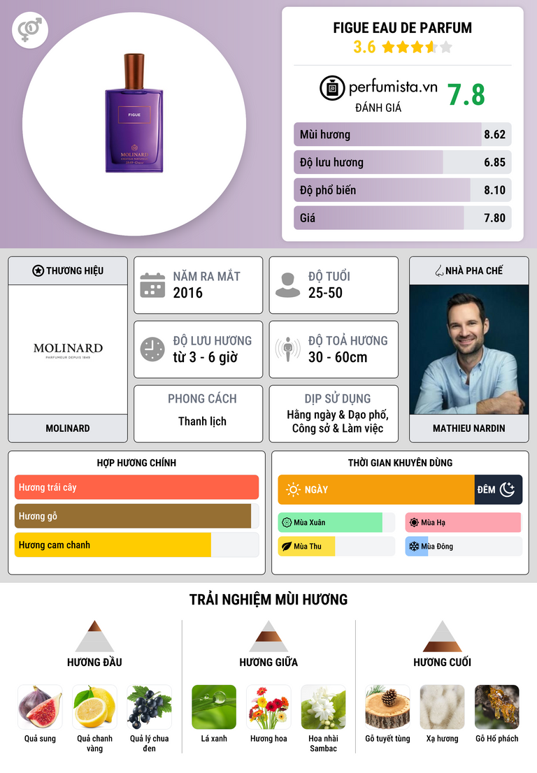 Thông tin chi tiết Figue Eau de Parfum