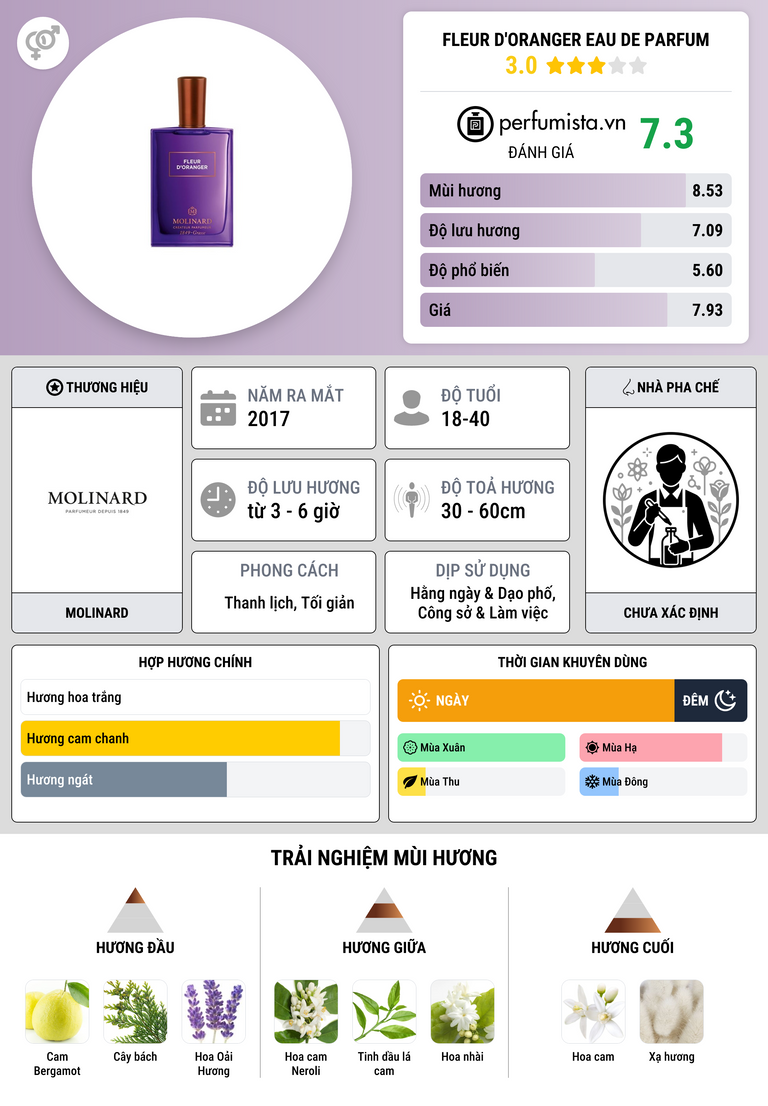 Thông tin chi tiết Fleur d'Oranger Eau de Parfum