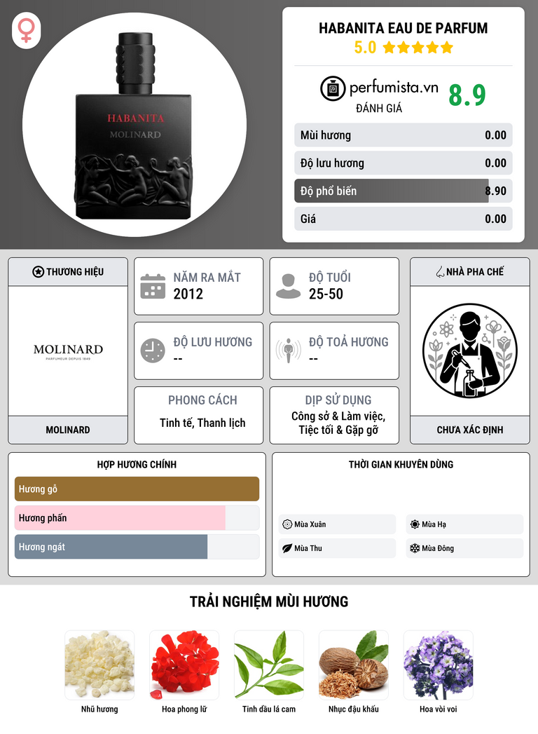 Thông tin chi tiết Habanita Eau de Parfum