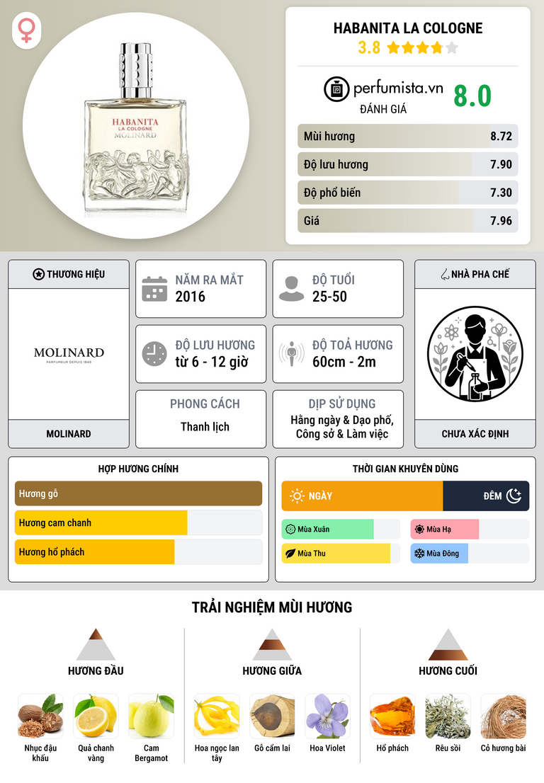 Thông tin chi tiết Habanita La Cologne