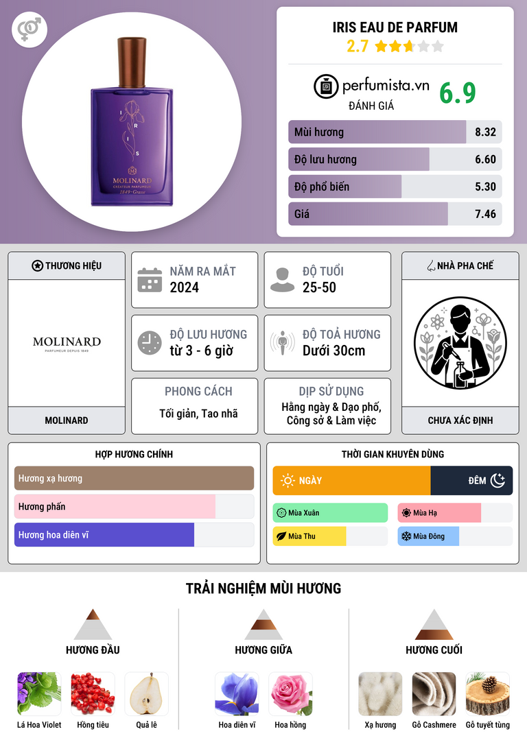 Thông tin chi tiết Iris Eau de Parfum