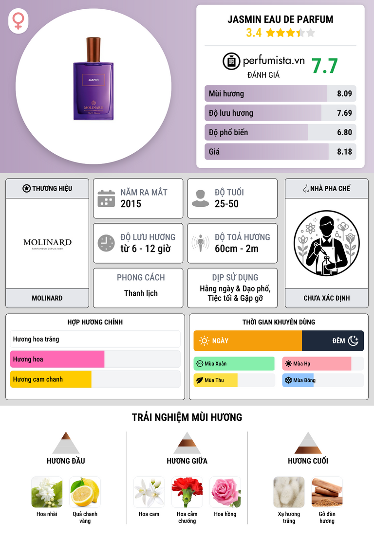 Thông tin chi tiết Jasmin Eau de Parfum