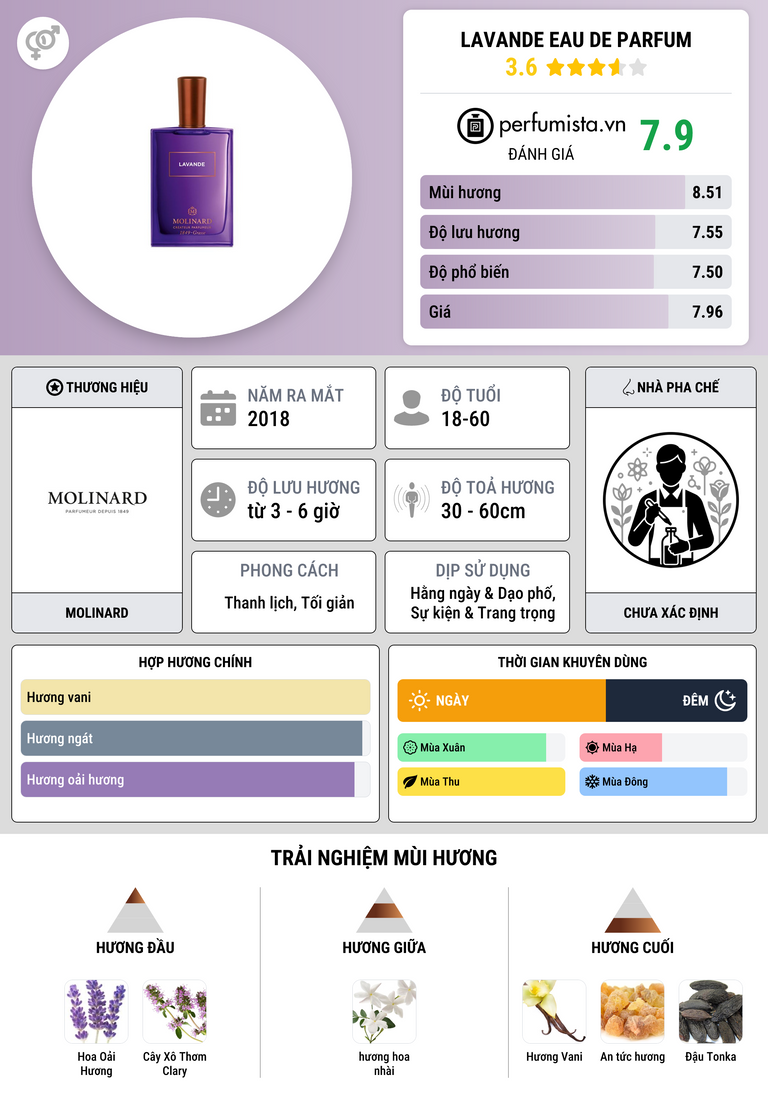 Thông tin chi tiết Lavande Eau de Parfum