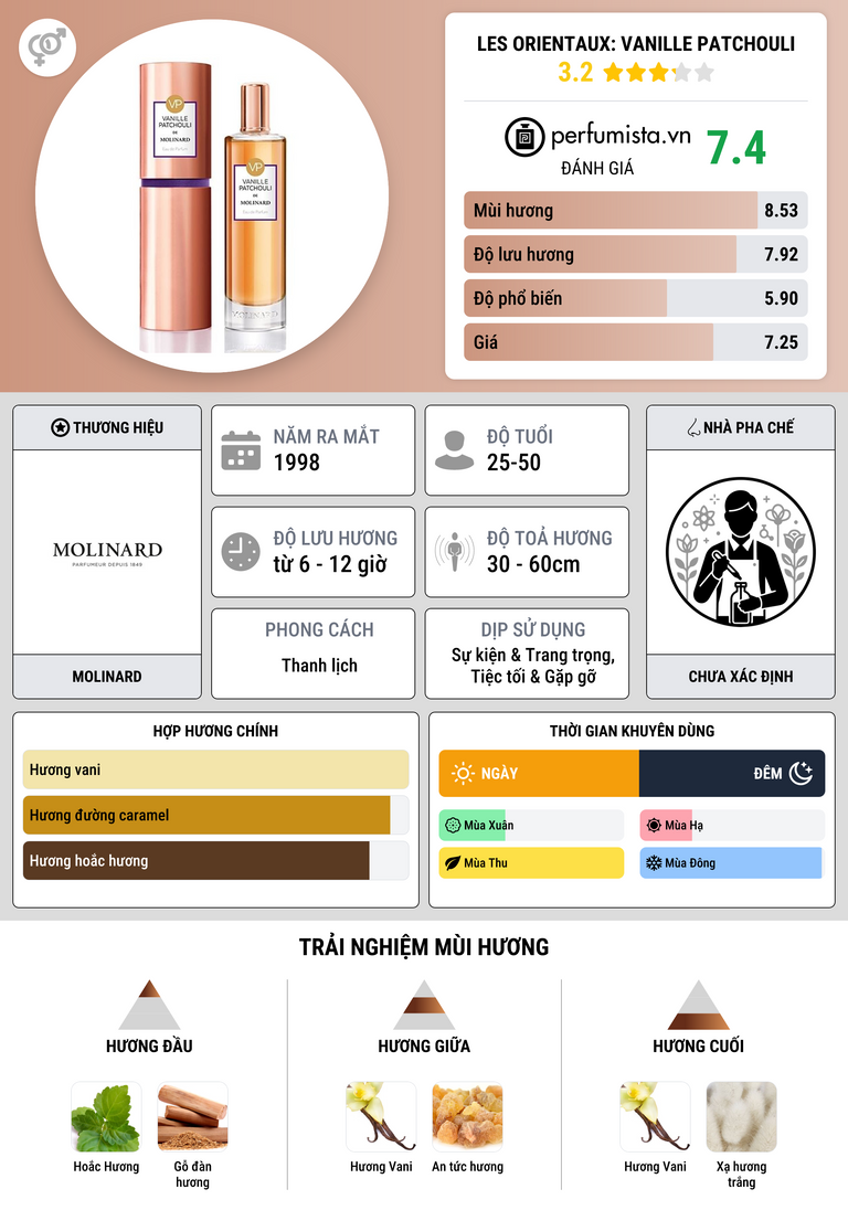 Thông tin chi tiết Les Orientaux: Vanille Patchouli