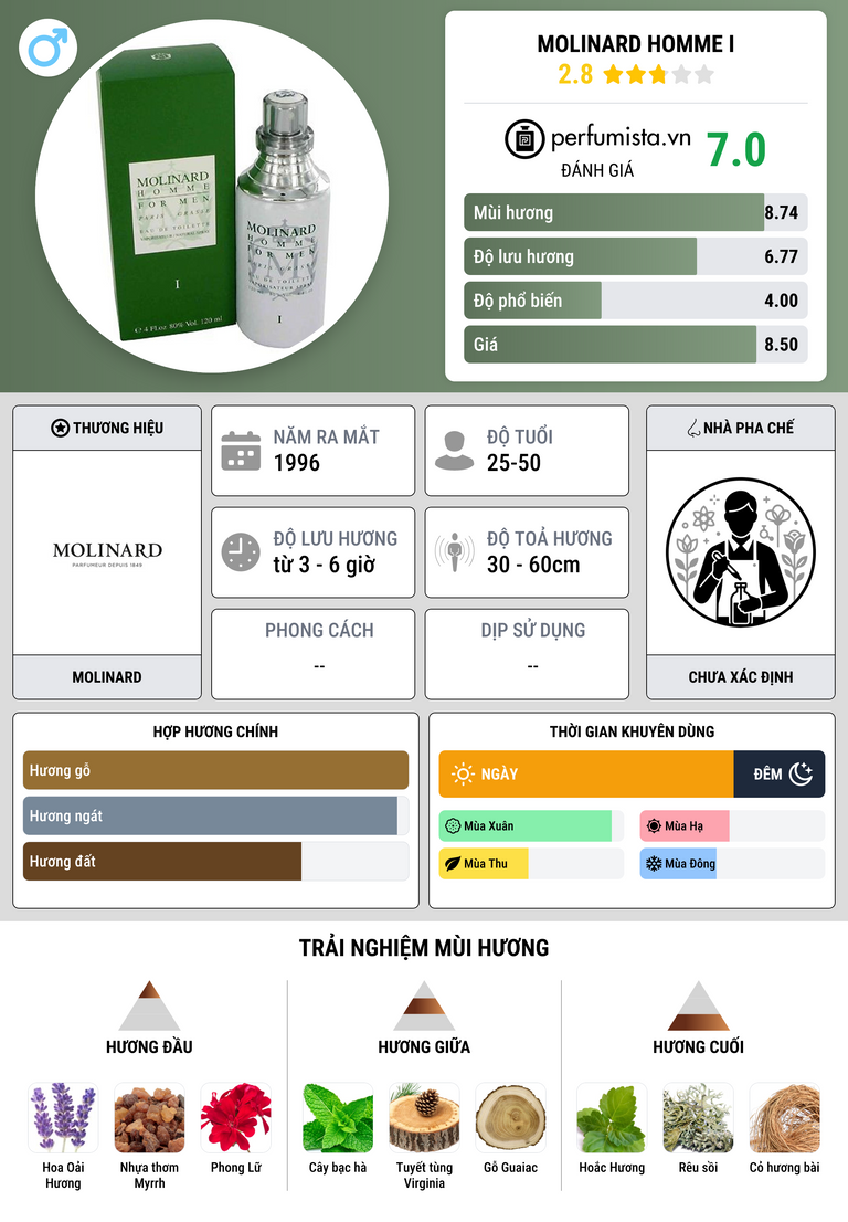 Thông tin chi tiết Molinard Homme I
