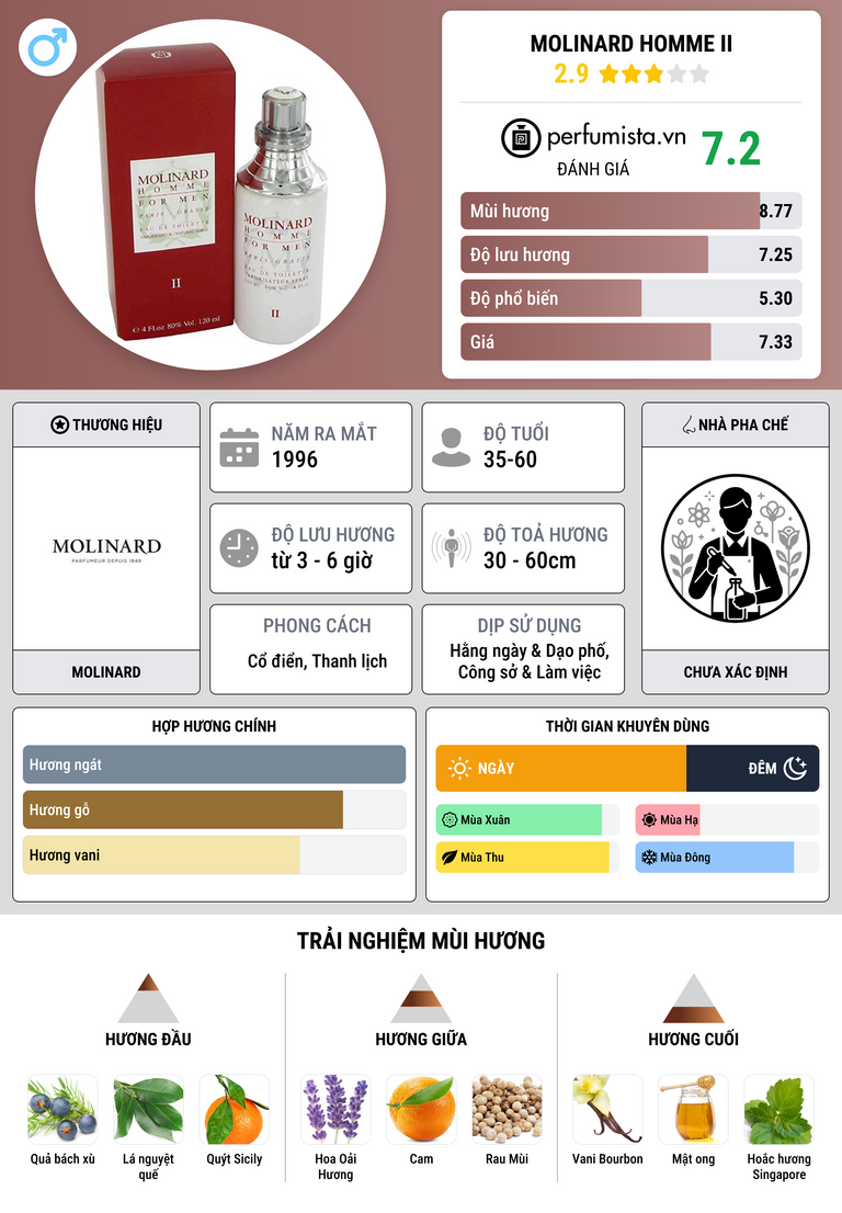 Thông tin chi tiết Molinard Homme II