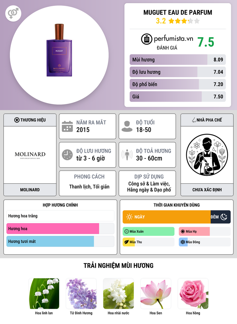 Thông tin chi tiết Muguet Eau de Parfum