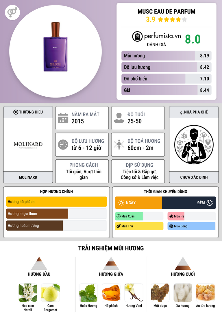 Thông tin chi tiết Musc Eau de Parfum