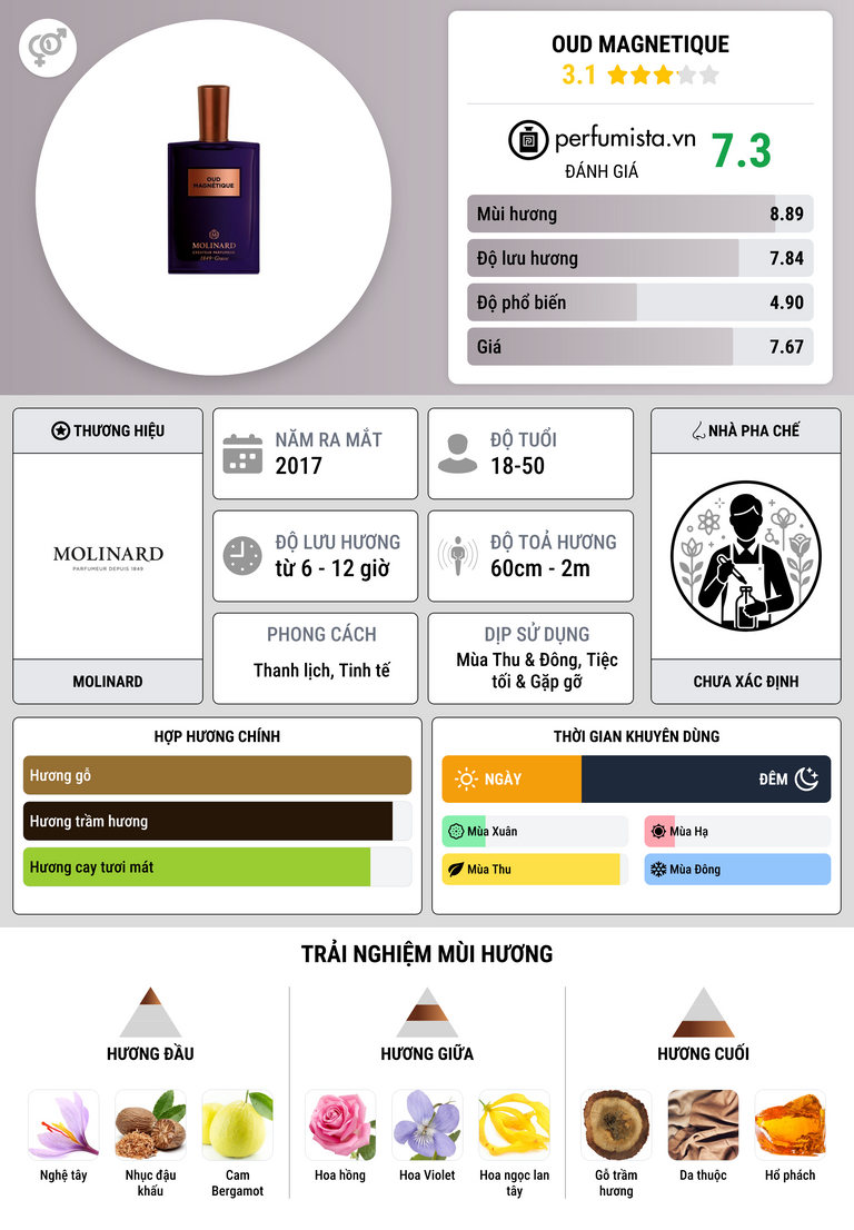 Thông tin chi tiết Oud Magnetique