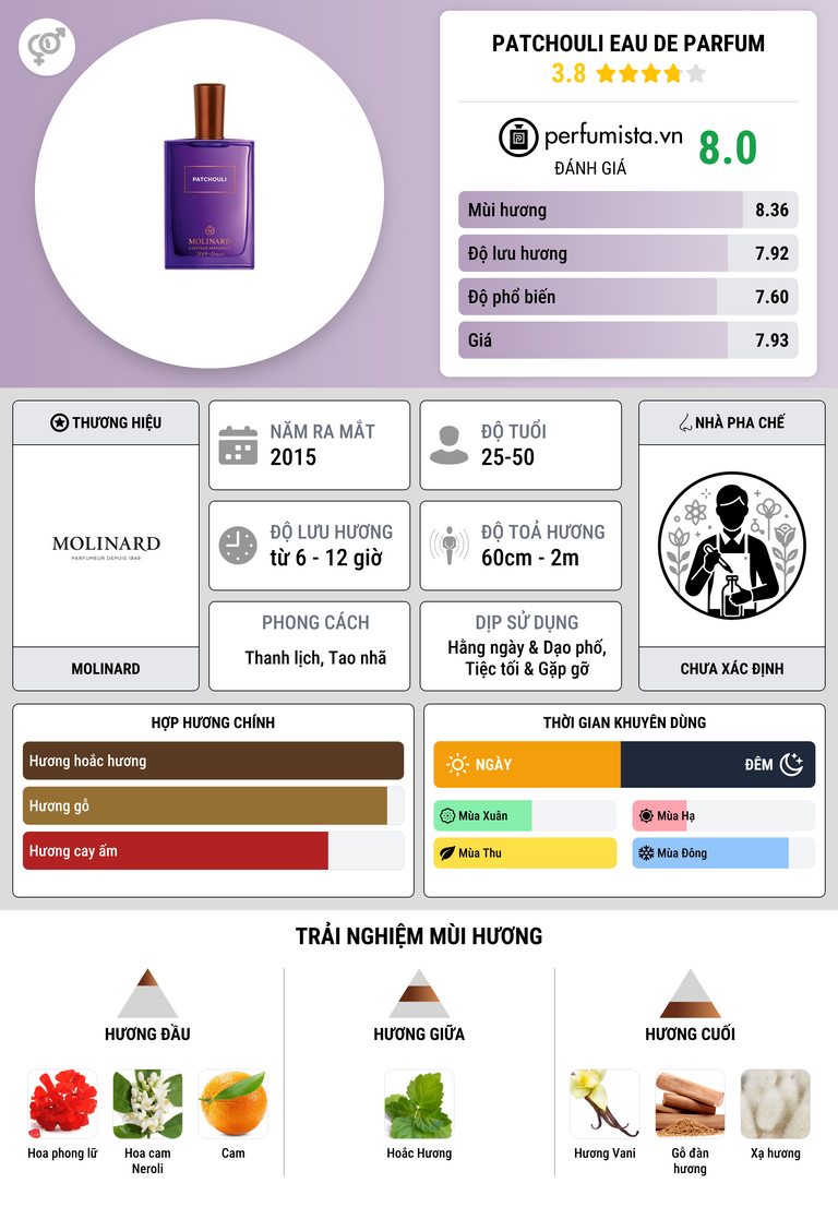 Thông tin chi tiết Patchouli Eau de Parfum