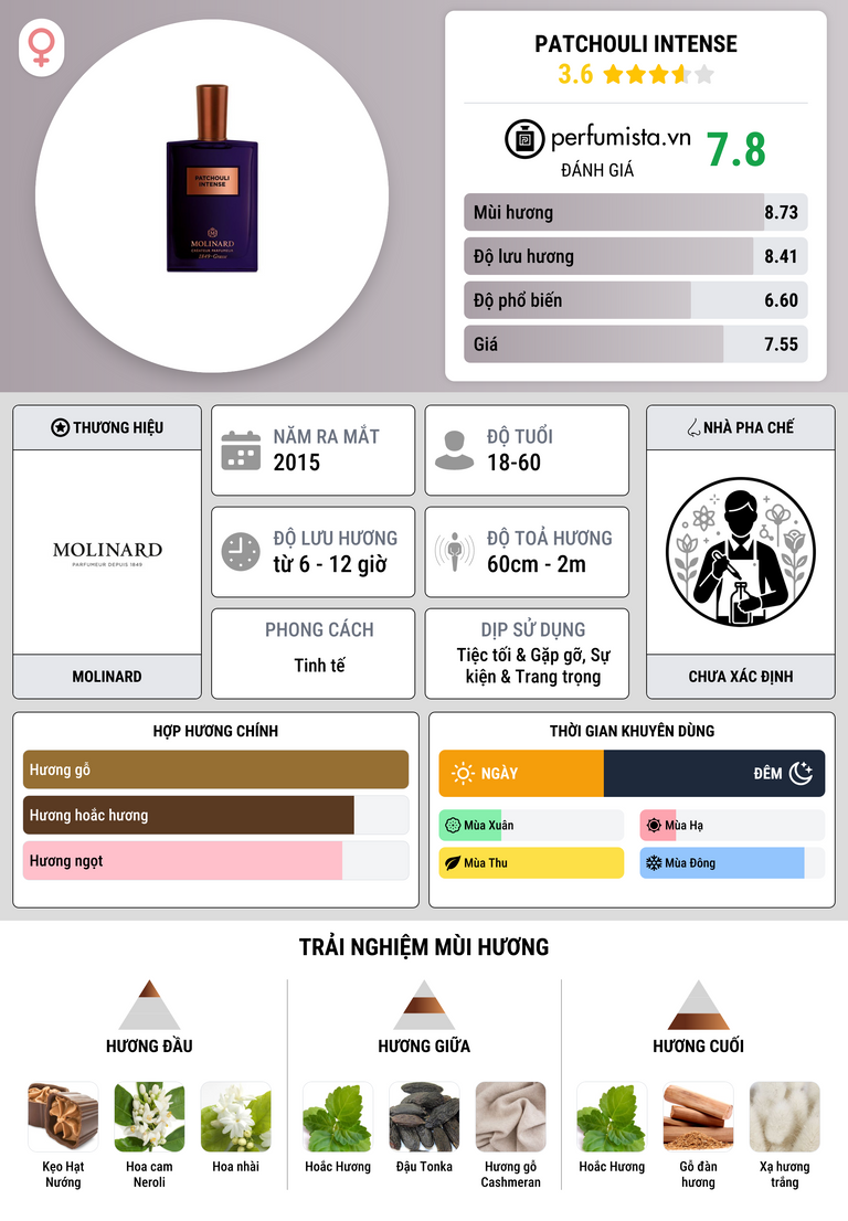 Thông tin chi tiết Patchouli Intense
