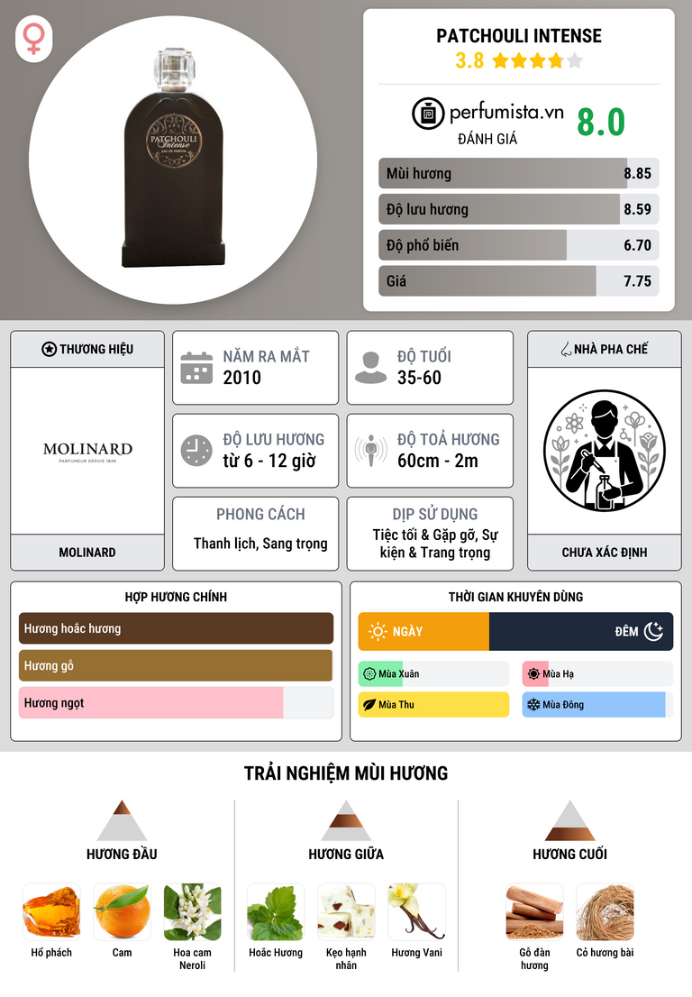 Thông tin chi tiết Patchouli Intense