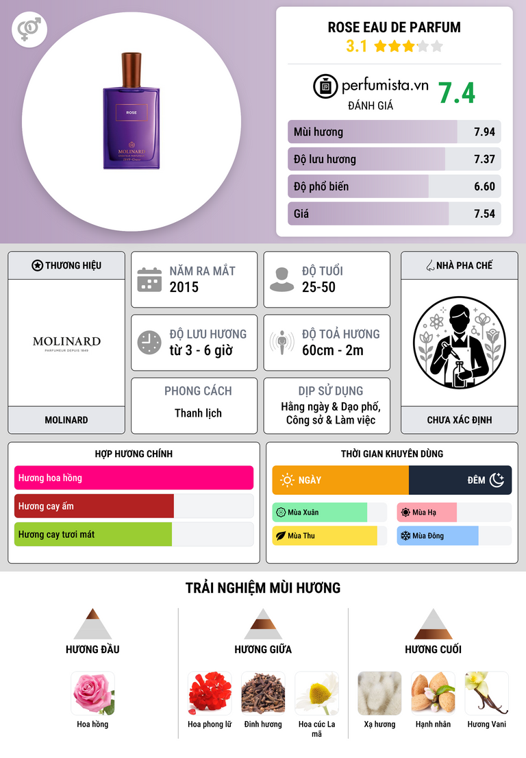 Thông tin chi tiết Rose Eau de Parfum