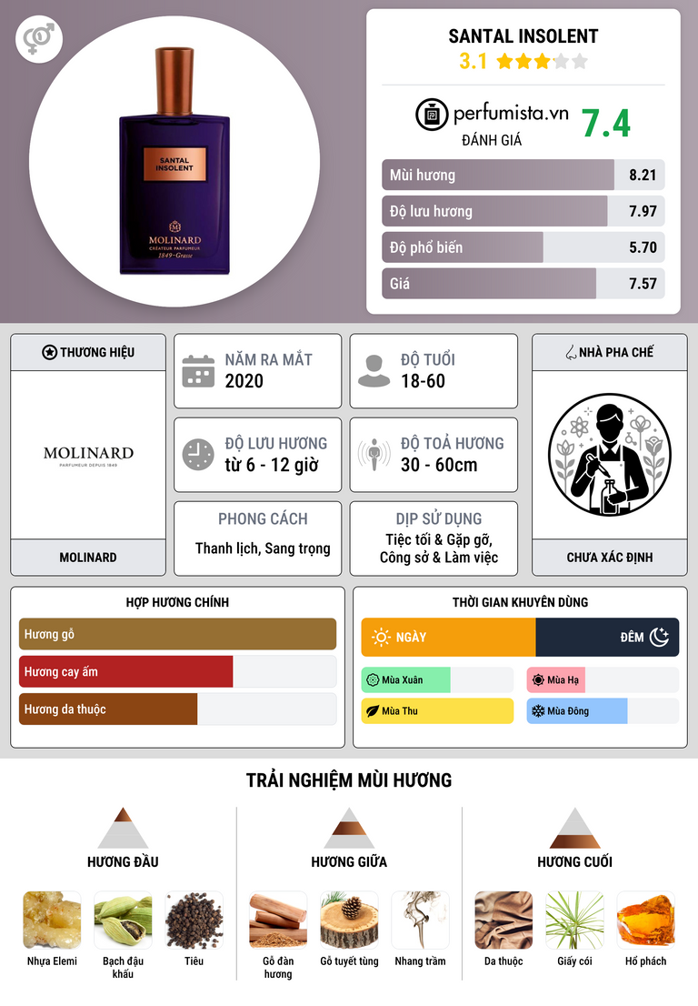Thông tin chi tiết Santal Insolent