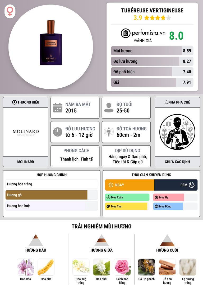 Thông tin chi tiết Tubéreuse Vertigineuse