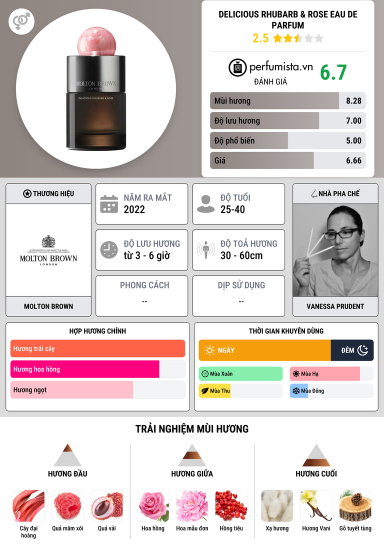 Thông tin chi tiết Delicious Rhubarb & Rose Eau de Parfum