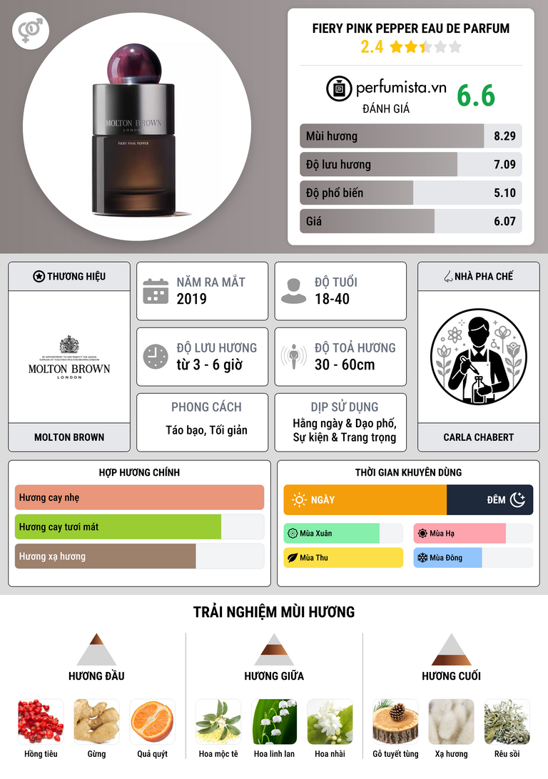 Thông tin chi tiết Fiery Pink Pepper Eau de Parfum