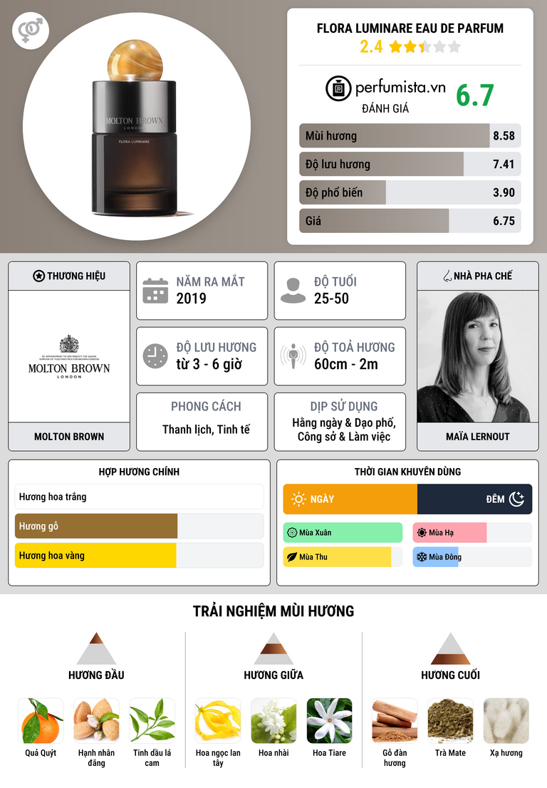 Thông tin chi tiết Flora Luminare Eau de Parfum