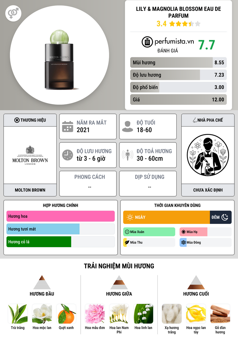 Thông tin chi tiết Lily & Magnolia Blossom Eau de Parfum