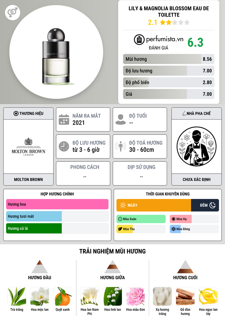 Thông tin chi tiết Lily & Magnolia Blossom Eau de Toilette