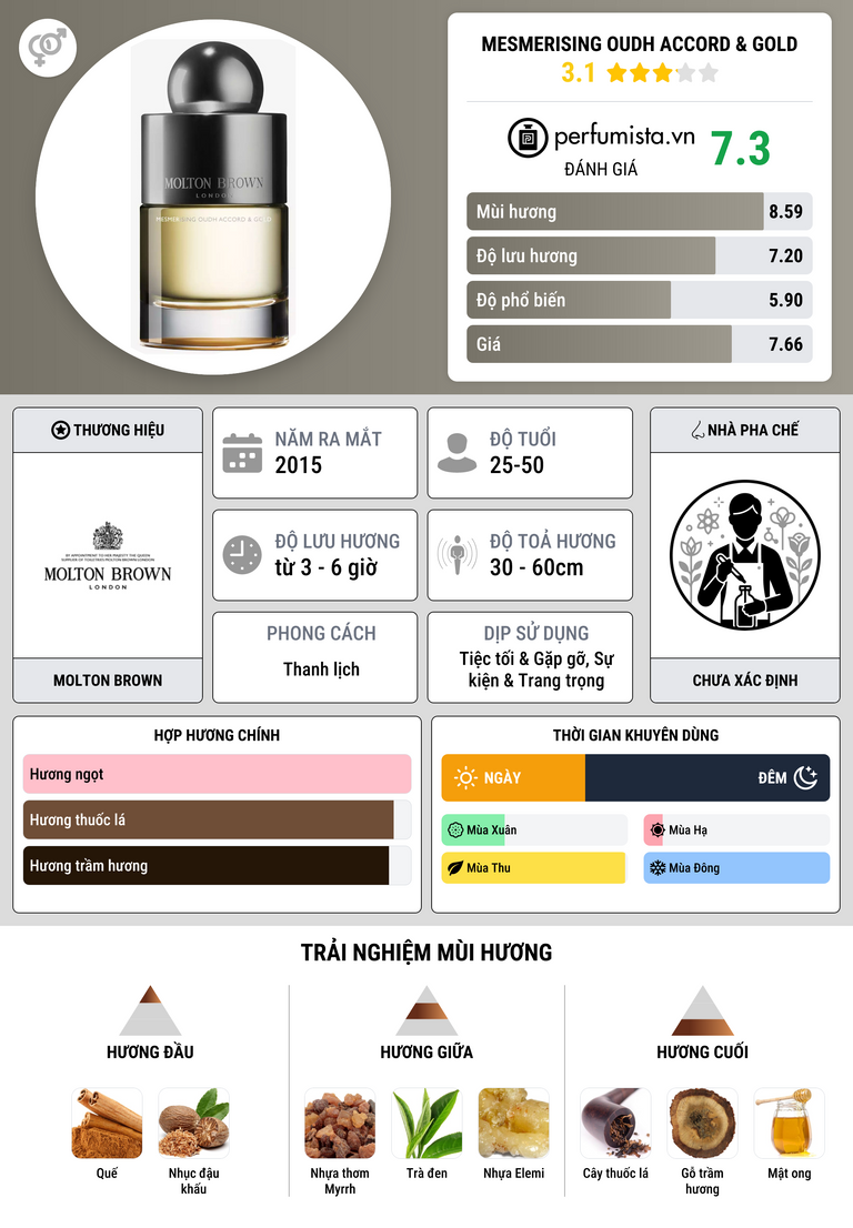 Thông tin chi tiết Mesmerising Oudh Accord & Gold