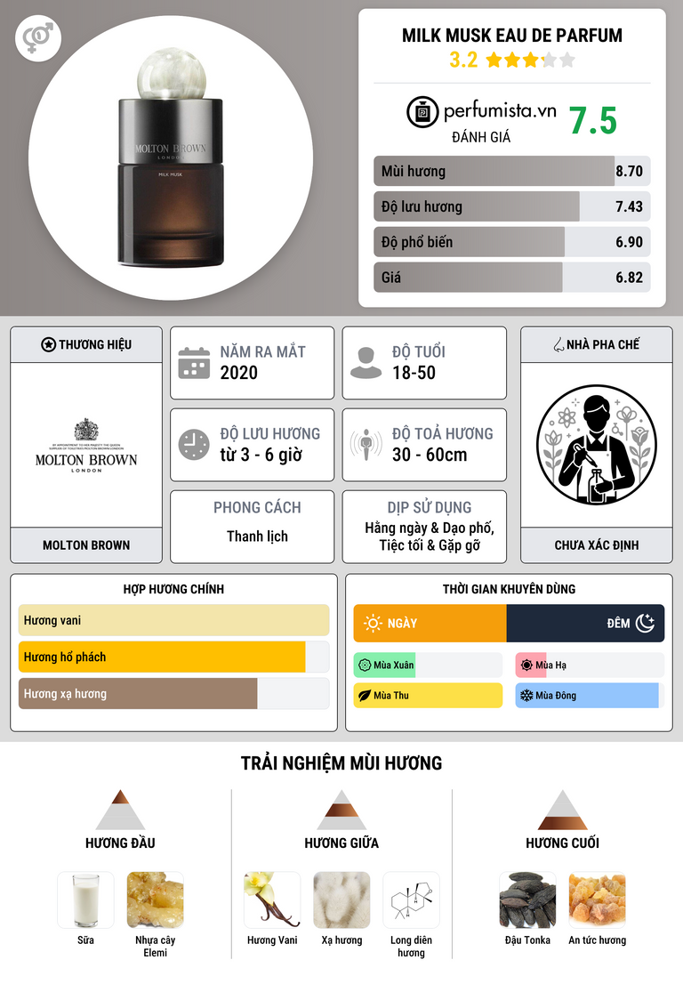 Thông tin chi tiết Milk Musk Eau de Parfum