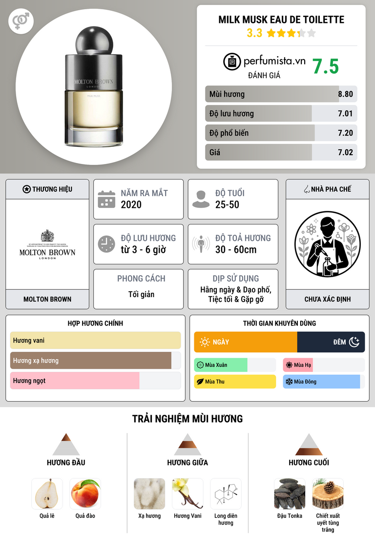 Thông tin chi tiết Milk Musk Eau de Toilette