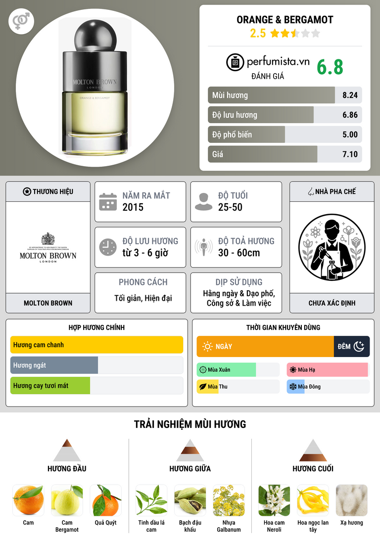 Thông tin chi tiết Orange & Bergamot