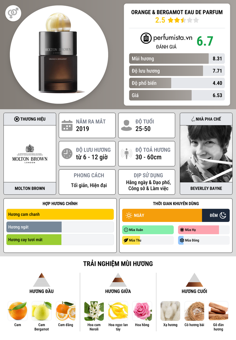 Thông tin chi tiết Orange & Bergamot Eau de Parfum