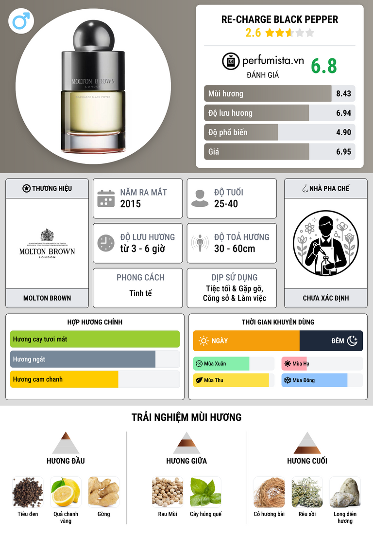 Thông tin chi tiết Re-charge Black Pepper