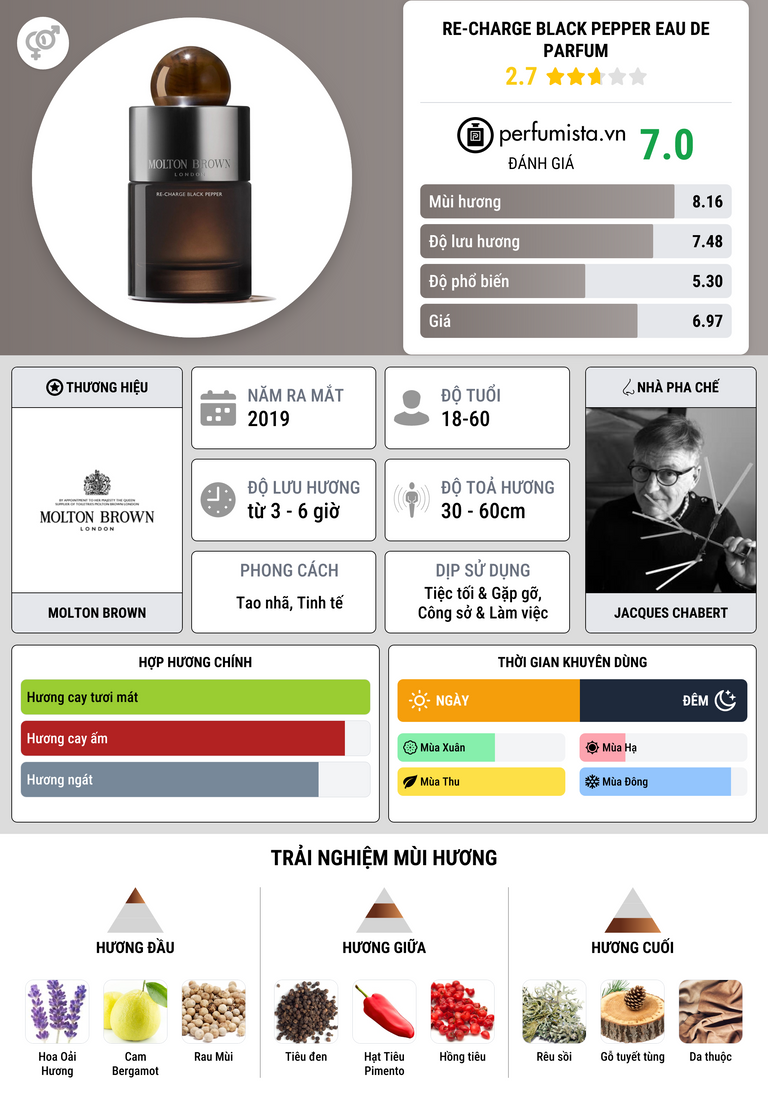 Thông tin chi tiết Re-charge Black Pepper Eau de Parfum